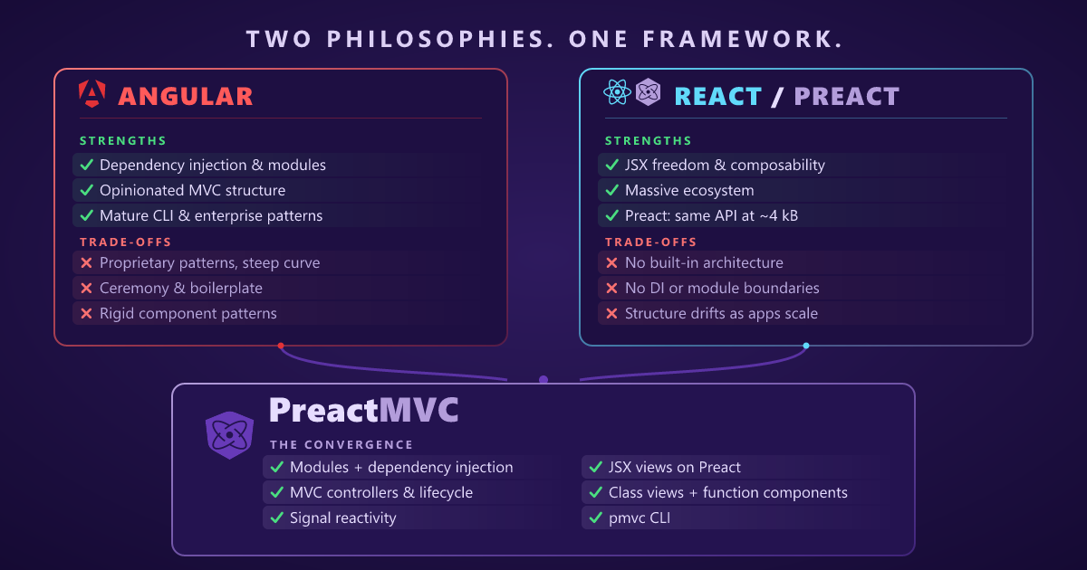 Angular strengths and trade-offs on one side, React and Preact strengths and trade-offs on the other, converging into PreactMVC: modules and dependency injection, MVC controllers and lifecycle, signal reactivity, JSX views on Preact, class views plus function components, and the pmvc CLI